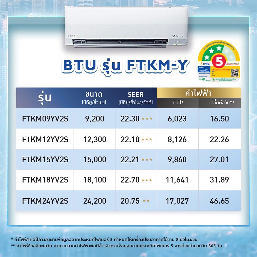 แอร์ DAIKIN MAX INVERTER STAR KM SERIES FTKM-YV2S รุ่นใหม่ล่าสุดปี2025 น้ำยาR32 มี WIFI รับประกันอะไหล่ 5 ปี คอมเพลสเซอร์ 5 ปี มีแผ่น PM2.5 ผ่อน 0% นาน 10 เดือน (รูดบัตร+3%)